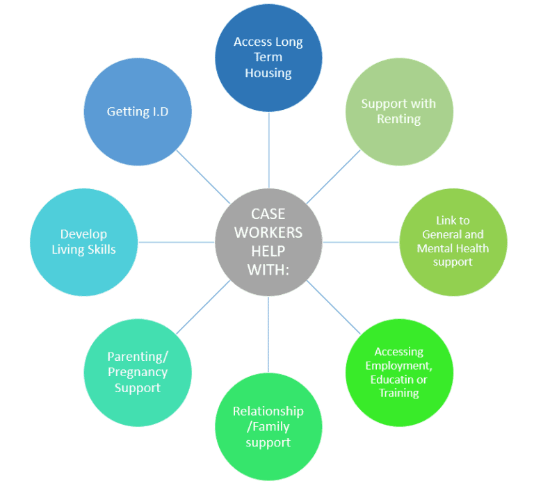 Housing and Support Program – NWYAS